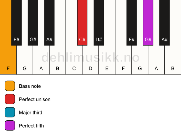Piano keyboard showing the notes for a C# major/F chord
