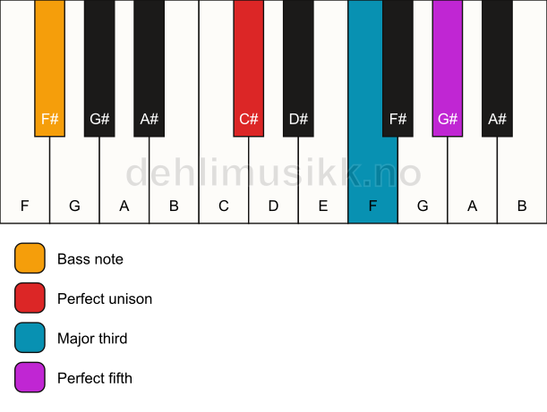 Piano keyboard showing the notes for a C# major/F# chord