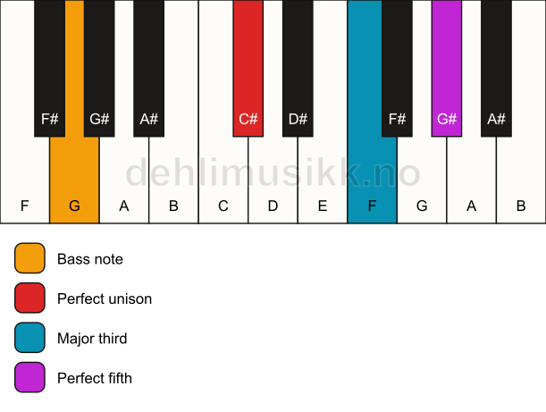 Piano keyboard showing the notes for a C# major/G chord