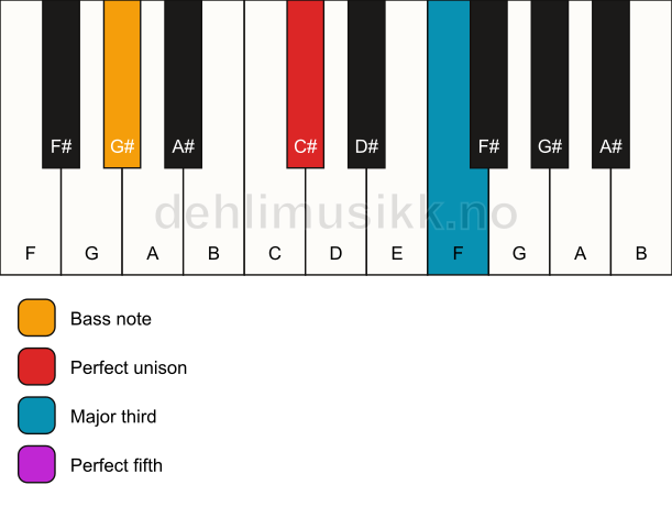 Piano keyboard showing the notes for a C# major/G# chord
