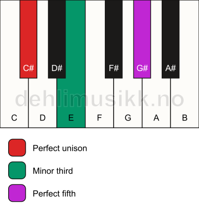 Piano keyboard showing the notes for a C# minor chord