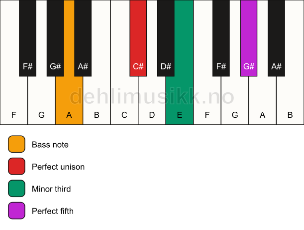 Piano keyboard showing the notes for a C# minor/A chord