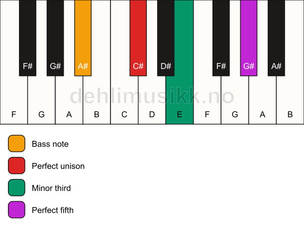 Piano keyboard showing the notes for a C# minor/A# chord