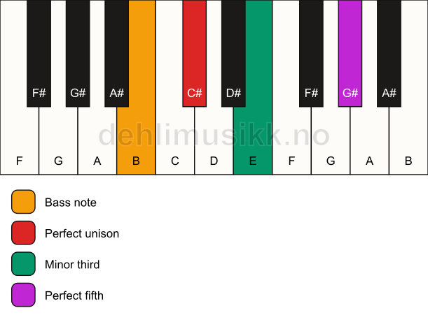 Piano keyboard showing the notes for a C# minor/B chord