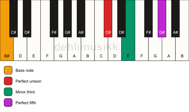 Piano keyboard showing the notes for a C# minor/B# chord
