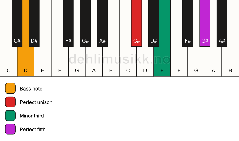 Piano keyboard showing the notes for a C# minor/D chord