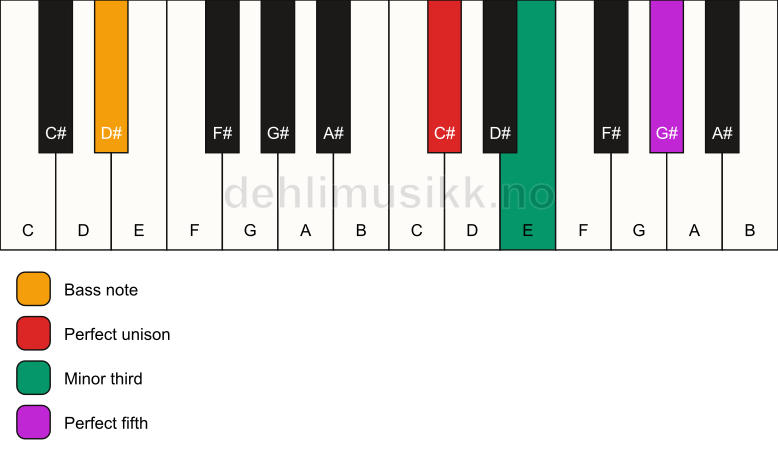 Piano keyboard showing the notes for a C# minor/D# chord