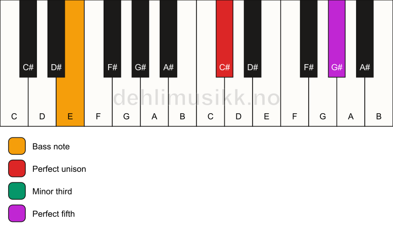 Piano keyboard showing the notes for a C# minor/E chord