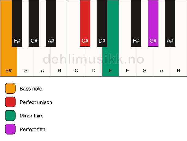 Piano keyboard showing the notes for a C# minor/E# chord
