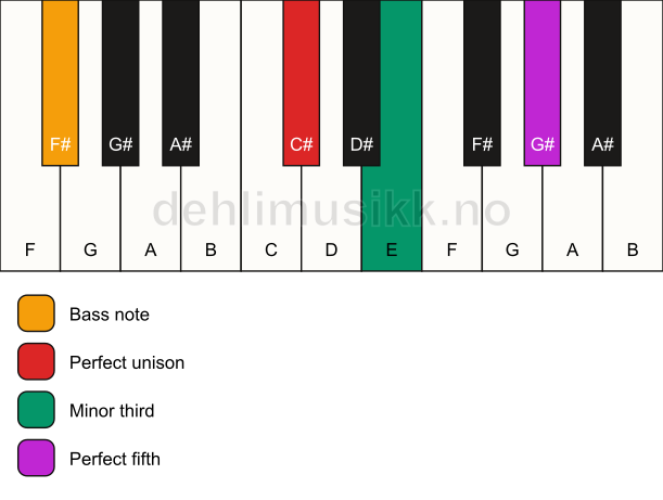 Piano keyboard showing the notes for a C# minor/F# chord