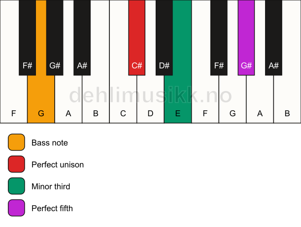 Piano keyboard showing the notes for a C# minor/G chord