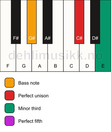 Piano keyboard showing the notes for a C# minor/G# chord