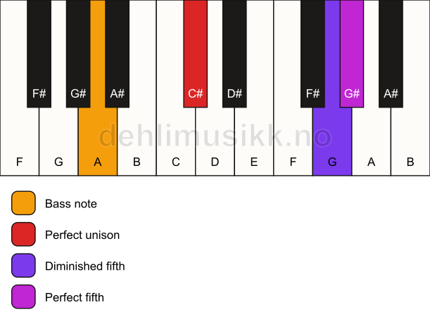 Piano keyboard showing the notes for a C# sus(#4)/A chord