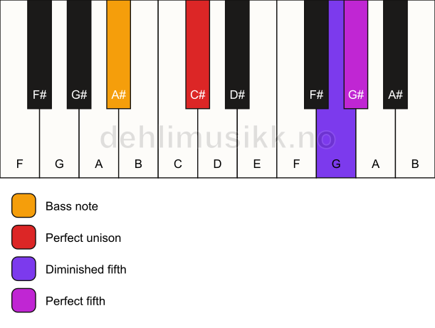 Piano keyboard showing the notes for a C# sus(#4)/A# chord