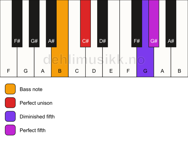 Piano keyboard showing the notes for a C# sus(#4)/B chord