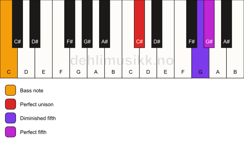 Piano keyboard showing the notes for a C# sus(#4)/C chord