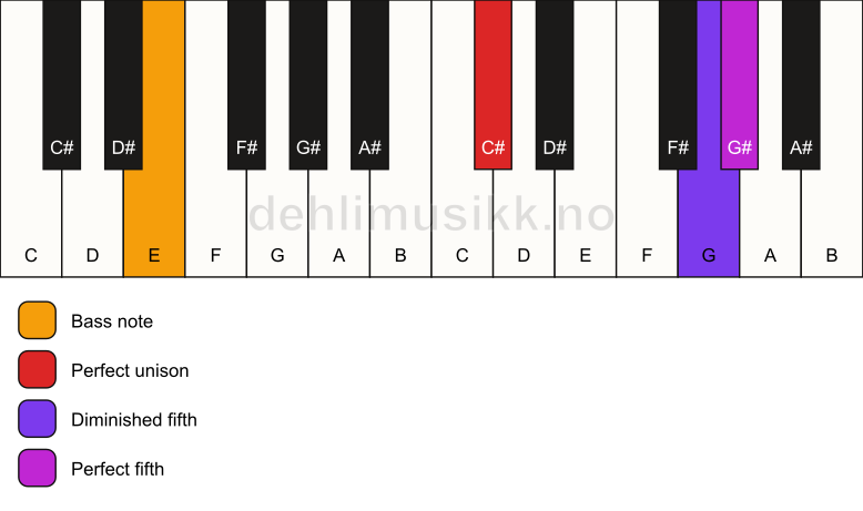 Piano keyboard showing the notes for a C# sus(#4)/E chord