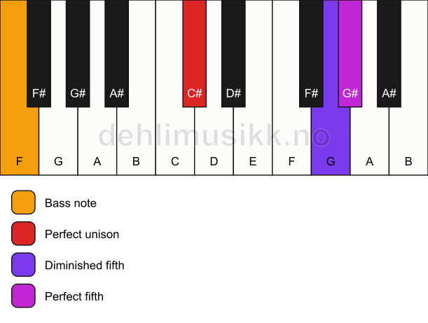 Piano keyboard showing the notes for a C# sus(#4)/F chord
