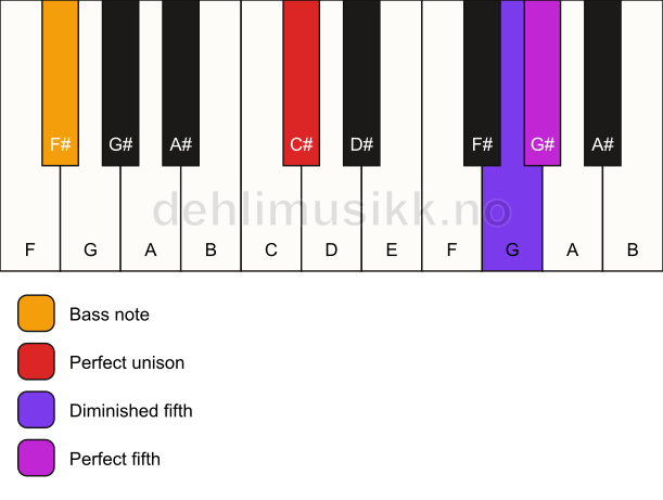 Piano keyboard showing the notes for a C# sus(#4)/F# chord