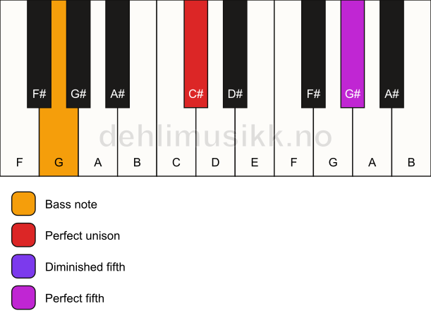 Piano keyboard showing the notes for a C# sus(#4)/G chord
