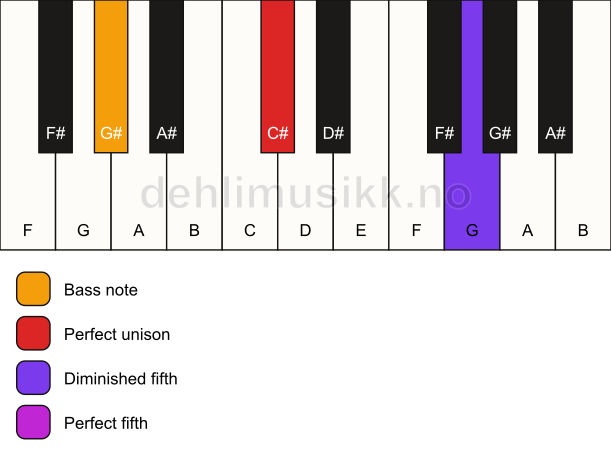 Piano keyboard showing the notes for a C# sus(#4)/G# chord