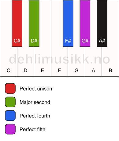 Piano keyboard showing the notes for a C# sus2(add4) chord