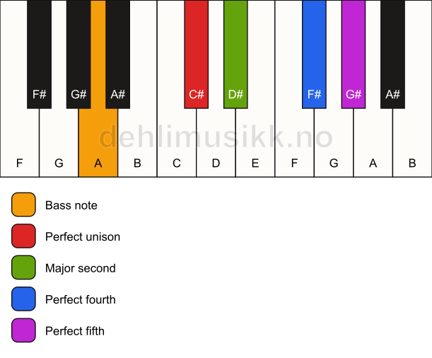 Piano keyboard showing the notes for a C# sus2(add4)/A chord