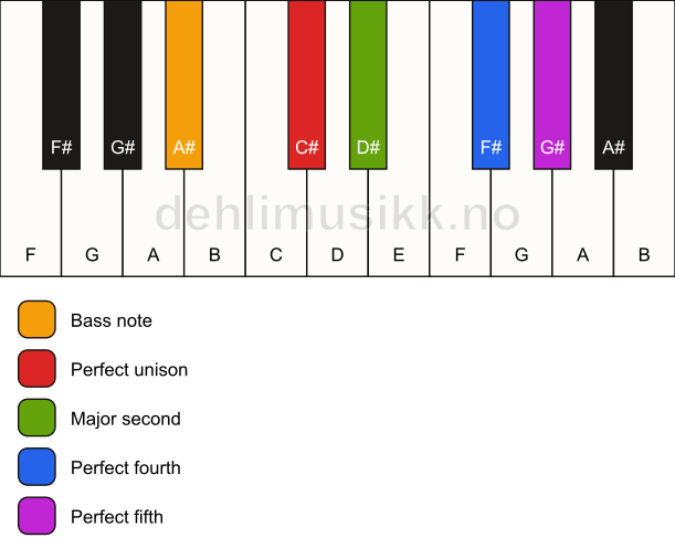 Piano keyboard showing the notes for a C# sus2(add4)/A# chord