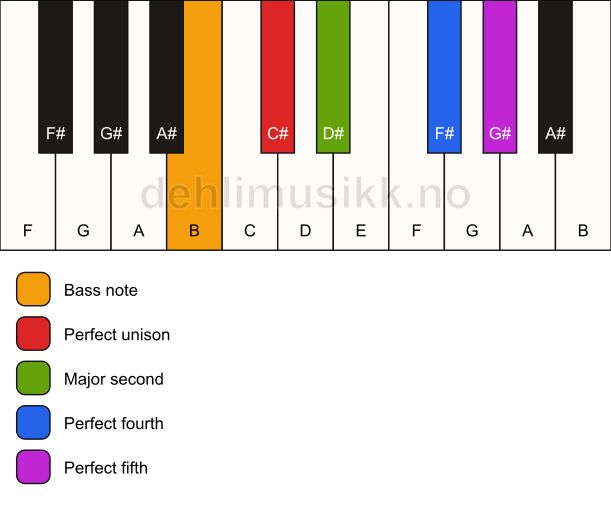 Piano keyboard showing the notes for a C# sus2(add4)/B chord