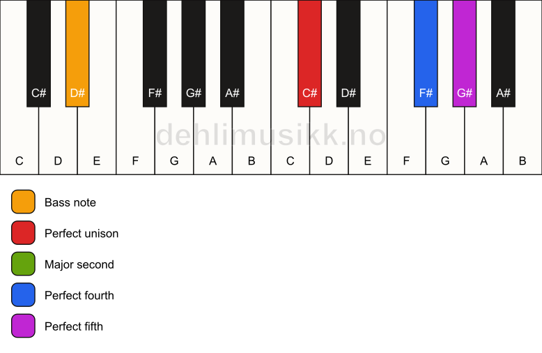 Piano keyboard showing the notes for a C# sus2(add4)/D# chord