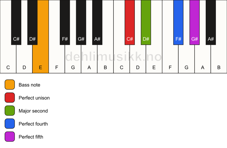 Piano keyboard showing the notes for a C# sus2(add4)/E chord