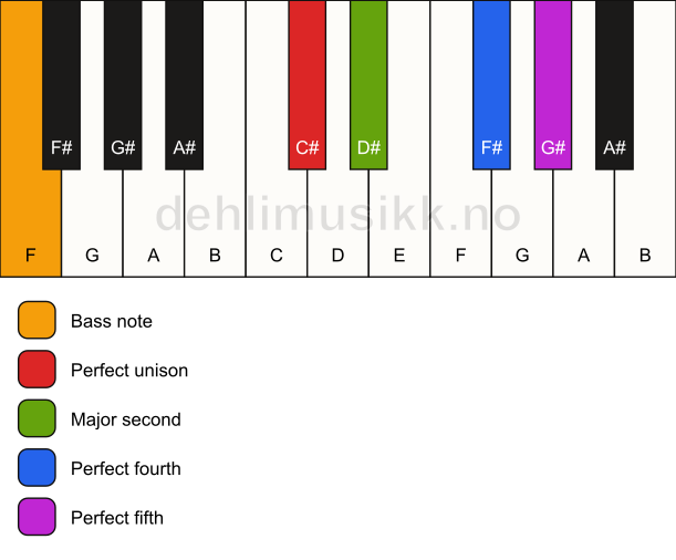 Piano keyboard showing the notes for a C# sus2(add4)/F chord