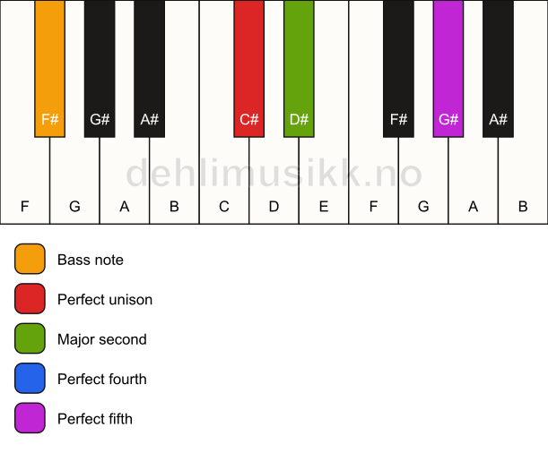 Piano keyboard showing the notes for a C# sus2(add4)/F# chord