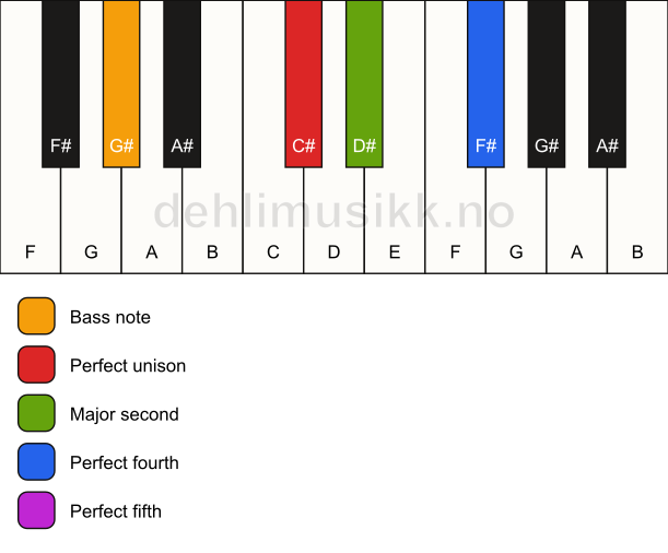 Piano keyboard showing the notes for a C# sus2(add4)/G# chord