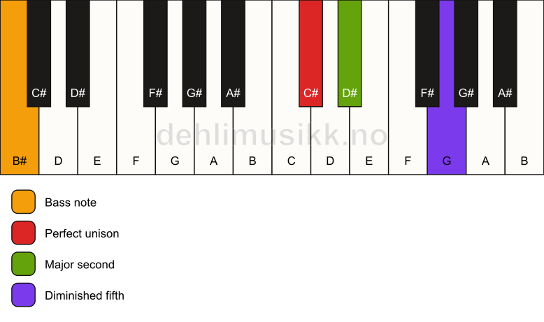 Piano keyboard showing the notes for a C# sus2(b5)/B# chord
