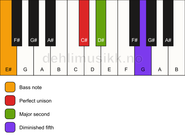 Piano keyboard showing the notes for a C# sus2(b5)/E# chord