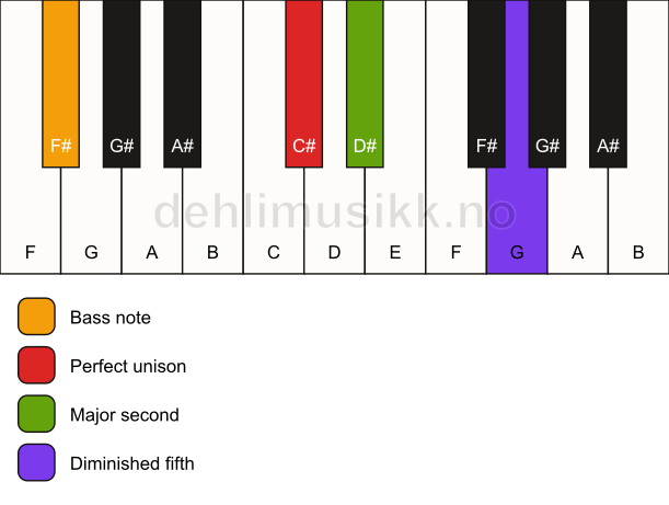 Piano keyboard showing the notes for a C# sus2(b5)/F# chord