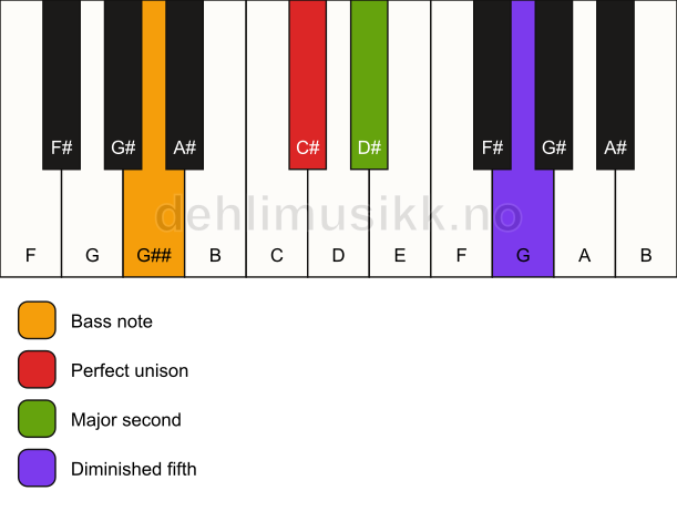 Piano keyboard showing the notes for a C# sus2(b5)/G## chord