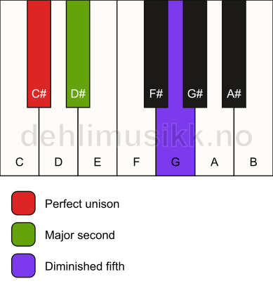 Piano keyboard showing the notes for a C# sus2(b5) chord