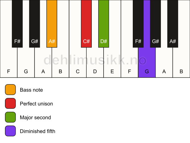 Piano keyboard showing the notes for a C# sus2(b5)/A# chord