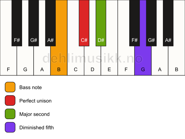 Piano keyboard showing the notes for a C# sus2(b5)/B chord
