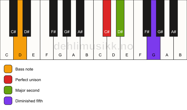 Piano keyboard showing the notes for a C# sus2(b5)/D chord