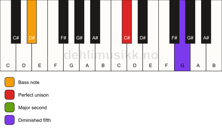 Piano keyboard showing the notes for a C# sus2(b5)/D# chord