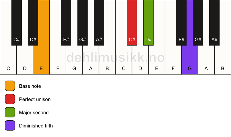 Piano keyboard showing the notes for a C# sus2(b5)/E chord