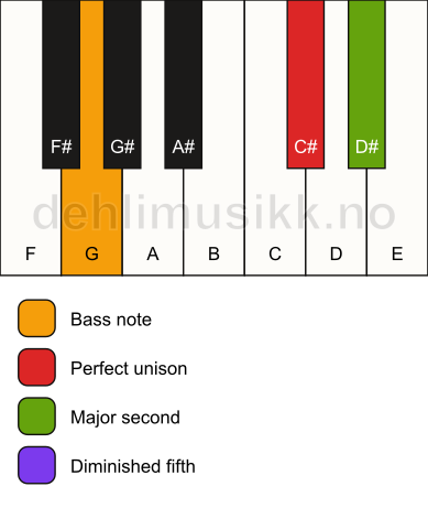 Piano keyboard showing the notes for a C# sus2(b5)/G chord