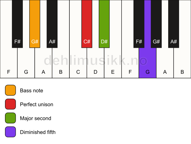 Piano keyboard showing the notes for a C# sus2(b5)/G# chord