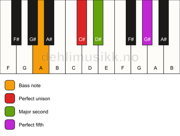 Piano keyboard showing the notes for a C# sus2/A chord