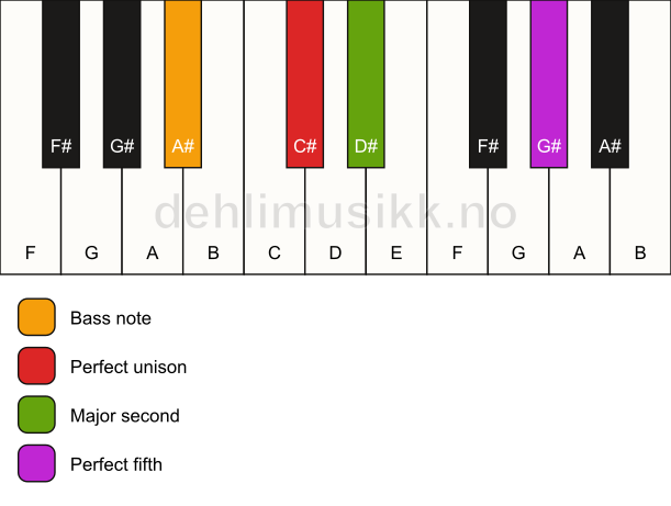 Piano keyboard showing the notes for a C# sus2/A# chord