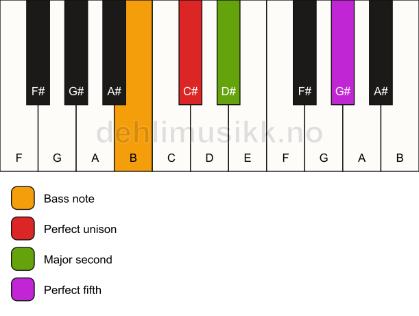 Piano keyboard showing the notes for a C# sus2/B chord