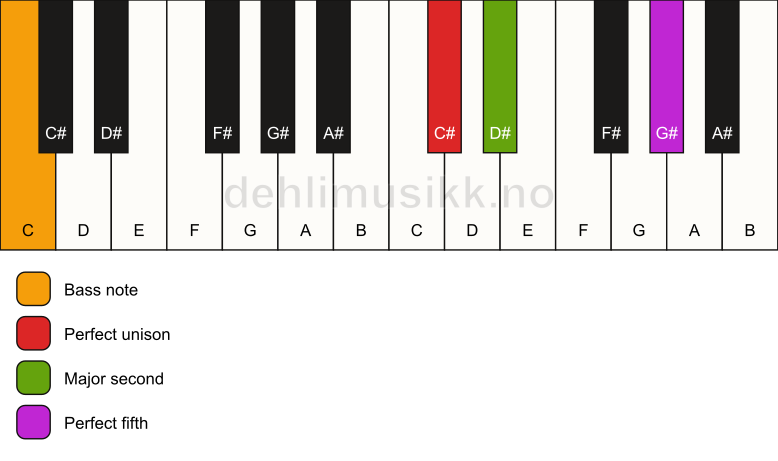 Piano keyboard showing the notes for a C# sus2/C chord